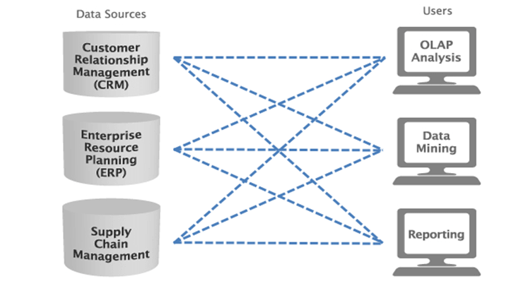 Data-Warehousing for Small & Medium Organizations