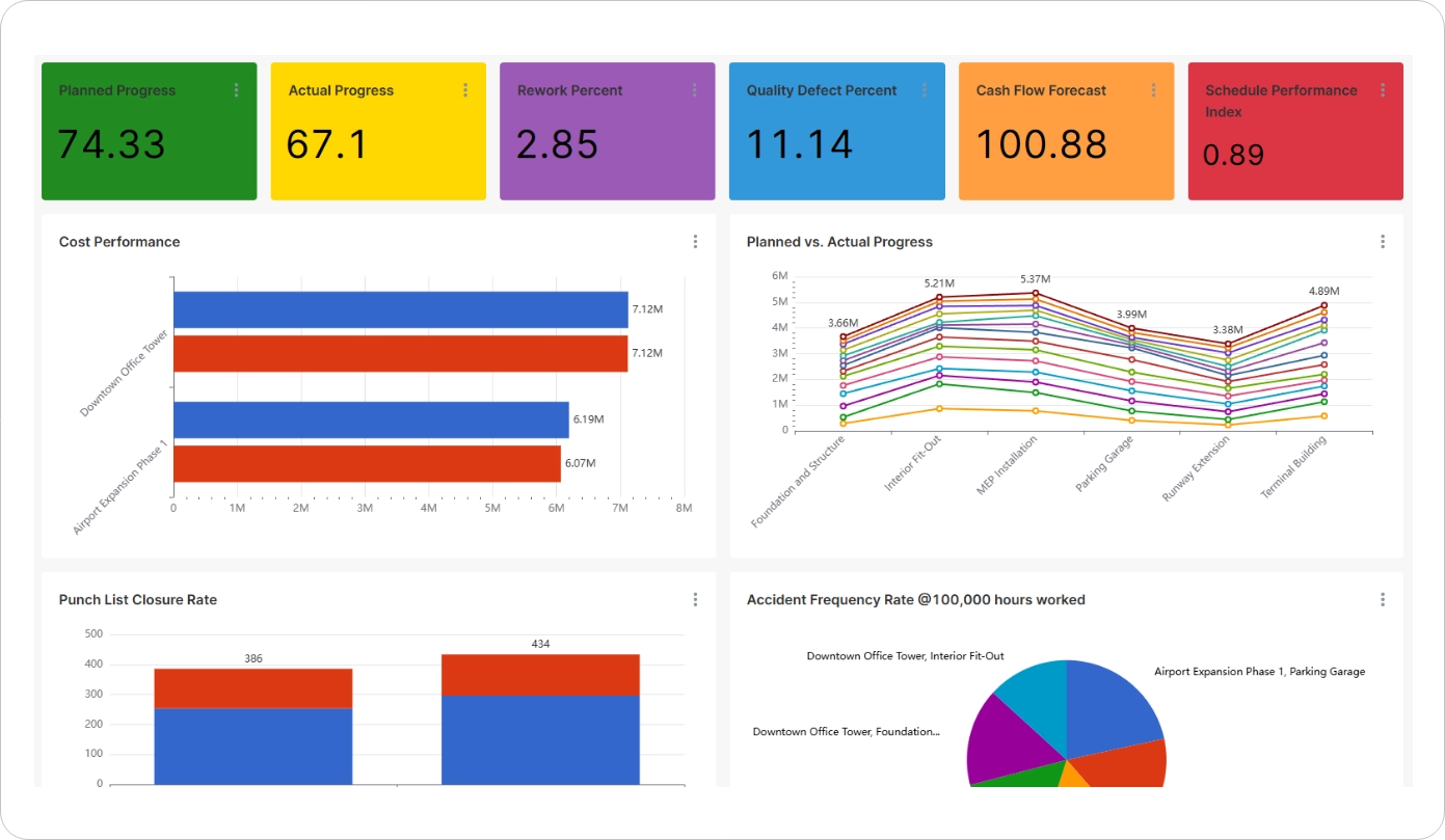 Profitability & Revenue Analysis
