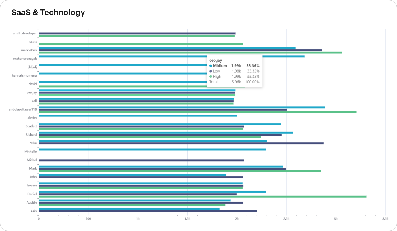 SaaS & Technology Superset Dashboard