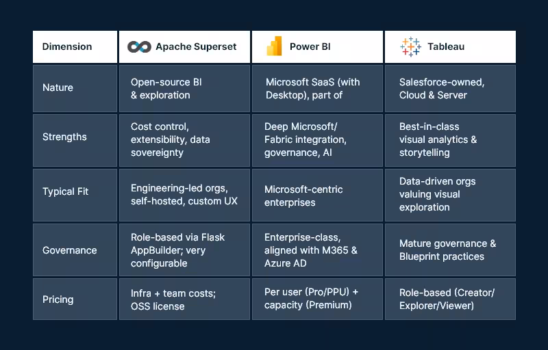 Apache_Superset vs. Power BI vs. Tablue
