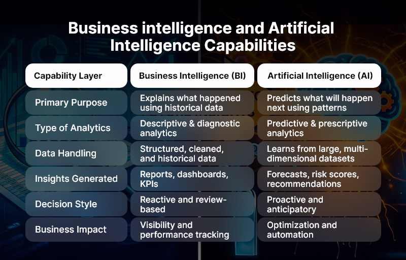Business intelligence and Artificial Intelligence Capabilities