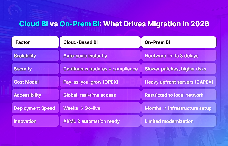 Cloud BI vs On-Prem BI What Drives Migration in 2026