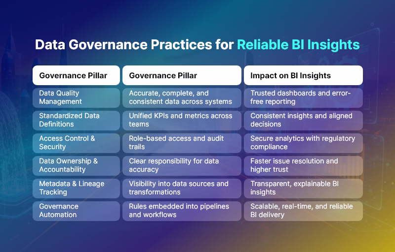 Data Governance Practices for Reliable BI Insights