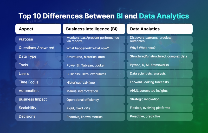 Top 10 Differences Between BI and Data Analytics
