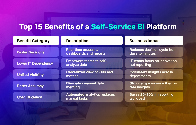 Top 15 Benefits of a Self-Service BI Platform
